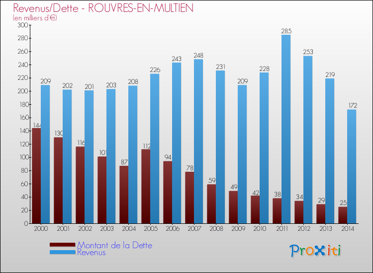 Evolution comparée de la dette et des revenus pour la commune de ROUVRES-EN-MULTIEN de 2000 à 2014 Comparaison de la dette et des revenus pour ROUVRES-EN-MULTIEN de 2000 à 2014