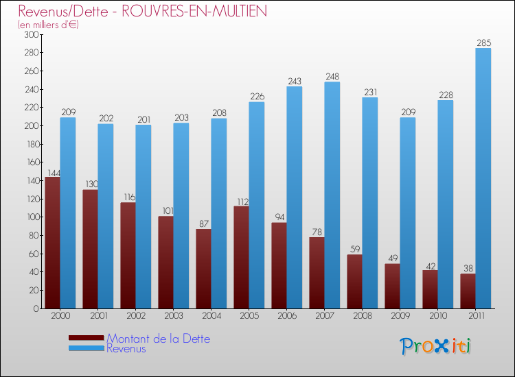 Evolution comparée de la dette et des revenus pour la commune de ROUVRES-EN-MULTIEN de 2000 à 2011 Comparaison de la dette et des revenus pour ROUVRES-EN-MULTIEN de 2000 à 2011