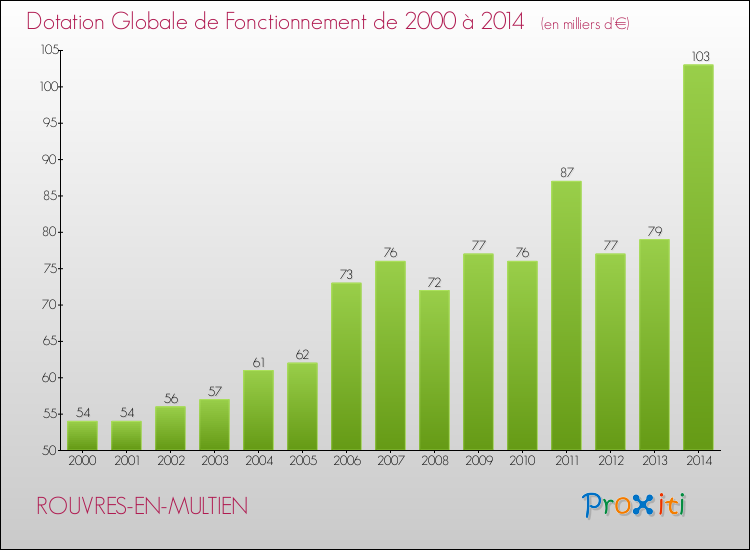 Evolution du montant de la Dotation Globale de Fonctionnement pour la commune de ROUVRES-EN-MULTIEN de 2000 à 2014 Evolution du montant de la Dotation Globale de Fonctionnement pour ROUVRES-EN-MULTIEN de 2000 à 2014