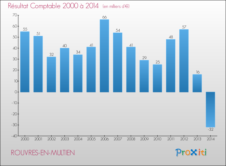 Evolution du résultat comptable pour la commune de ROUVRES-EN-MULTIEN de 2000 à 2014 Evolution du résultat comptable pour ROUVRES-EN-MULTIEN de 2000 à 2014