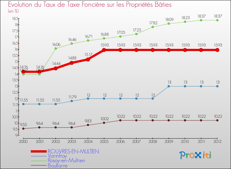 Evolution du taux de la taxe foncière sur le bati pour ROUVRES-EN-MULTIEN et les communes proches de 2000 à 2012 Comparaison des taux de taxe foncière sur le bati pour ROUVRES-EN-MULTIEN et les communes voisines de 2000 à 2012