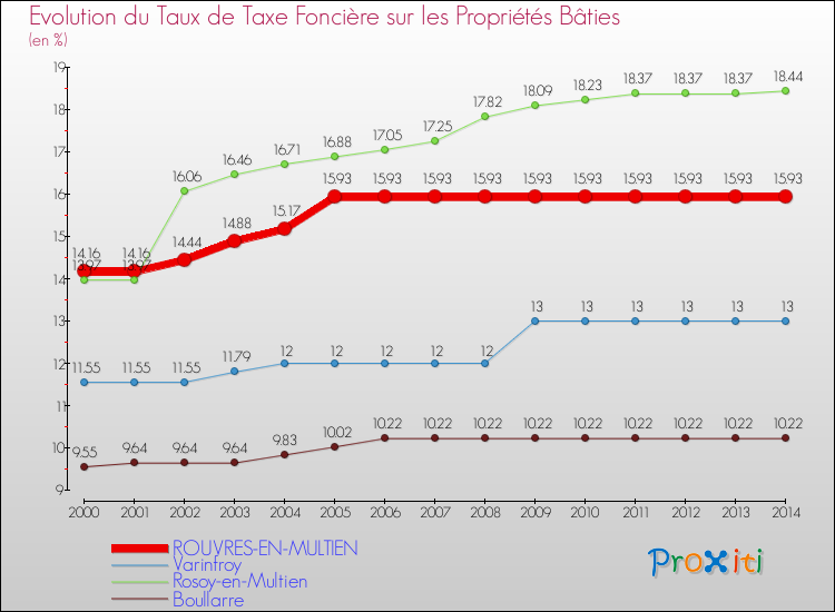 Evolution du taux de la taxe foncière sur le bati pour ROUVRES-EN-MULTIEN et les communes proches de 2000 à 2014 Comparaison des taux de taxe foncière sur le bati pour ROUVRES-EN-MULTIEN et les communes voisines de 2000 à 2014
