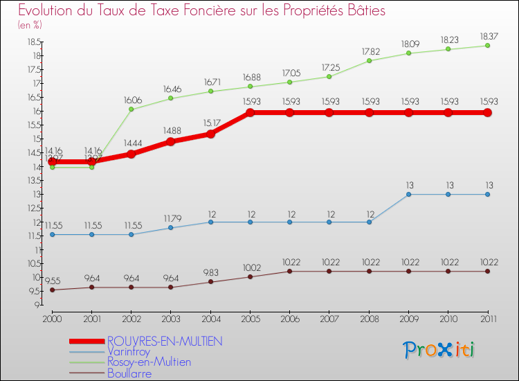 Evolution du taux de la taxe foncière sur le bati pour ROUVRES-EN-MULTIEN et les communes proches Comparaison des taux de taxe foncière sur le bati pour ROUVRES-EN-MULTIEN et les communes voisines