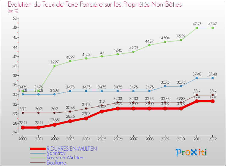 Evolution du taux de la taxe foncière sur les immeubles et terrains non batis pour ROUVRES-EN-MULTIEN et les communes proches de 2000 à 2012 Comparaison des taux de la taxe foncière sur les immeubles et terrains non batis pour ROUVRES-EN-MULTIEN et les communes voisines de 2000 à 2012