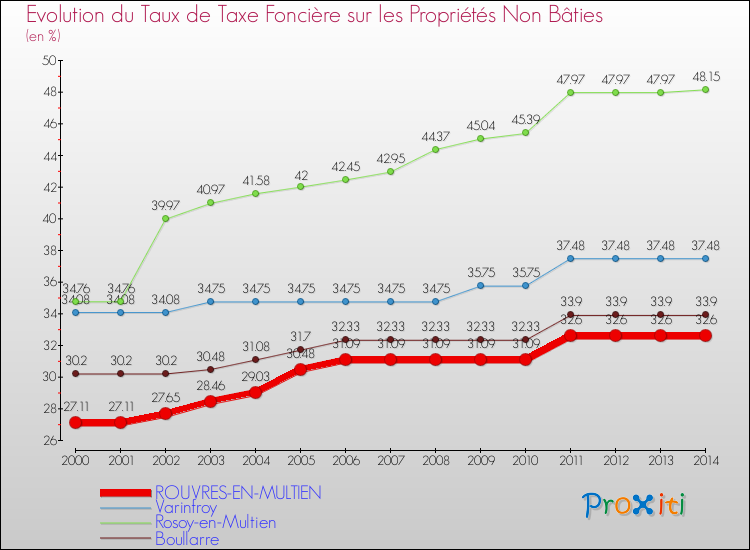 Evolution du taux de la taxe foncière sur les immeubles et terrains non batis pour ROUVRES-EN-MULTIEN et les communes proches de 2000 à 2014 Comparaison des taux de la taxe foncière sur les immeubles et terrains non batis pour ROUVRES-EN-MULTIEN et les communes voisines de 2000 à 2014