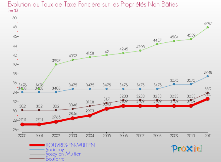 Evolution du taux de la taxe foncière sur les immeubles et terrains non batis pour ROUVRES-EN-MULTIEN et les communes proches Comparaison des taux de la taxe foncière sur les immeubles et terrains non batis pour ROUVRES-EN-MULTIEN et les communes voisines