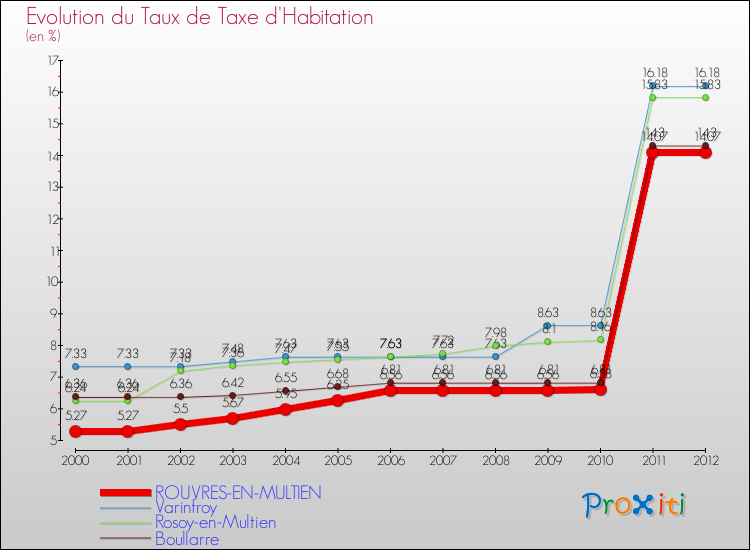 Evolution du taux de la taxe d'habitation pour ROUVRES-EN-MULTIEN et les communes proches Comparaison des taux de la taxe d'habitation pour ROUVRES-EN-MULTIEN et les communes voisines