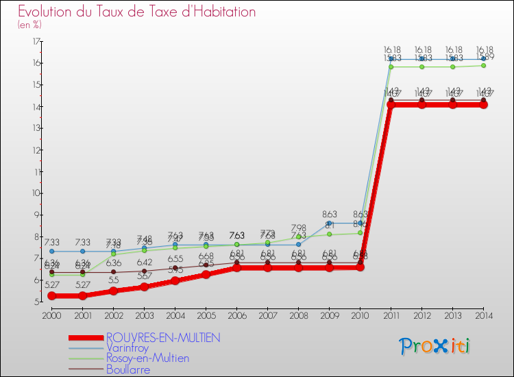 Evolution du taux de la taxe d'habitation pour ROUVRES-EN-MULTIEN et les communes proches de 2000 à 2014 Comparaison des taux de la taxe d'habitation pour ROUVRES-EN-MULTIEN et les communes voisines de 2000 à 2014