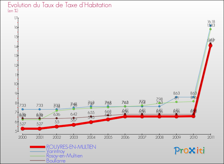 Evolution du taux de la taxe d'habitation pour ROUVRES-EN-MULTIEN et les communes proches Comparaison des taux de la taxe d'habitation pour ROUVRES-EN-MULTIEN et les communes voisines