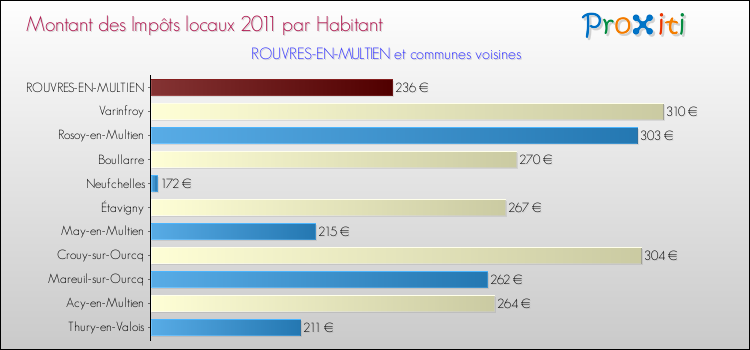 Montant des impôts locaux par Habitant pour ROUVRES-EN-MULTIEN et les communes proches Comparaison des impôts locaux par habitant pour ROUVRES-EN-MULTIEN et les communes voisines
