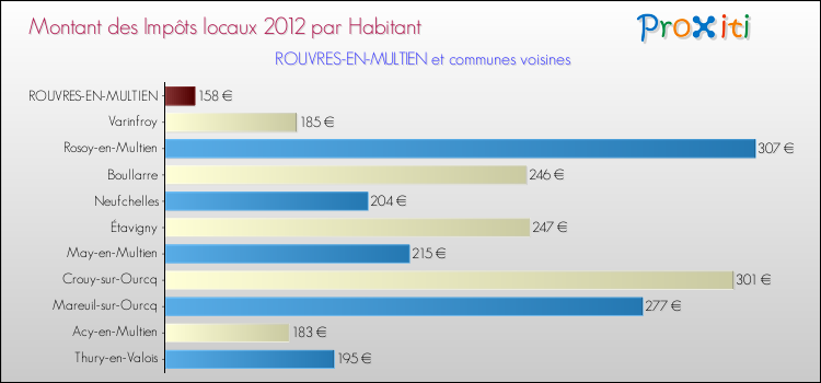 Montant des impôts locaux par Habitant pour ROUVRES-EN-MULTIEN et les communes proches Comparaison des impôts locaux par habitant pour ROUVRES-EN-MULTIEN et les communes voisines