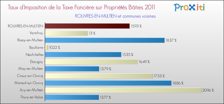 Taux d'imposition de la taxe foncière sur le bati 2011 pour ROUVRES-EN-MULTIEN et les communes proches Comparaison des taux d'imposition de la taxe foncière sur le bati 2011 pour ROUVRES-EN-MULTIEN et les communes voisines