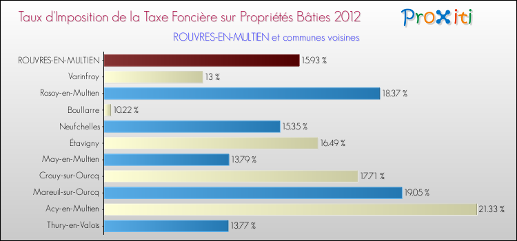 Taux d'imposition de la taxe foncière sur le bati 2012 pour ROUVRES-EN-MULTIEN et les communes proches Comparaison des taux d'imposition de la taxe foncière sur le bati 2012 pour ROUVRES-EN-MULTIEN et les communes voisines