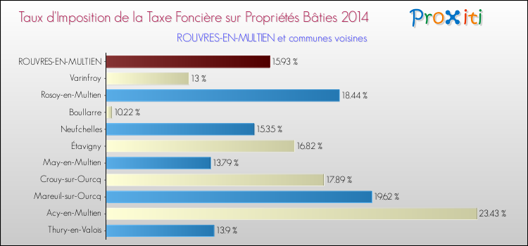 Taux d'imposition de la taxe foncière sur le bati 2014 pour ROUVRES-EN-MULTIEN et les communes proches Comparaison des taux d'imposition de la taxe foncière sur le bati 2014 pour ROUVRES-EN-MULTIEN et les communes voisines