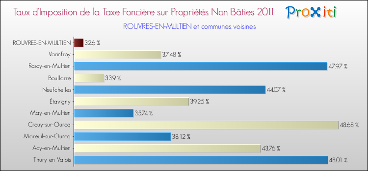 Taux d'imposition de la taxe foncière sur les immeubles et terrains non batis 2011 pour ROUVRES-EN-MULTIEN et les communes proches Comparaison des taux d'imposition de la taxe foncière sur les immeubles et terrains non batis 2011 pour ROUVRES-EN-MULTIEN et les communes voisines