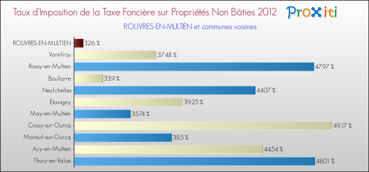 Taux d'imposition de la taxe foncière sur les immeubles et terrains non batis 2012 pour ROUVRES-EN-MULTIEN et les communes proches Comparaison des taux d'imposition de la taxe foncière sur les immeubles et terrains non batis 2012 pour ROUVRES-EN-MULTIEN et les communes voisines