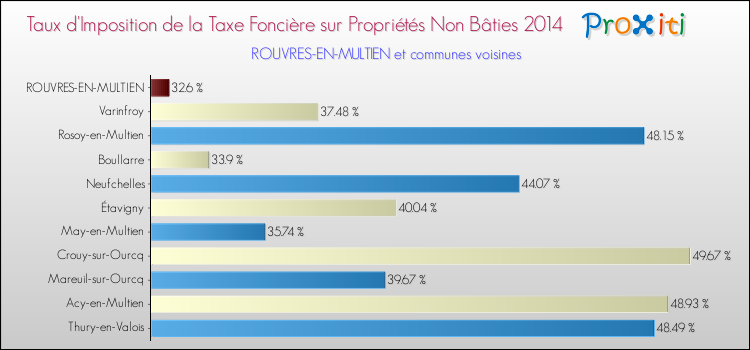 Taux d'imposition de la taxe foncière sur les immeubles et terrains non batis 2014 pour ROUVRES-EN-MULTIEN et les communes proches Comparaison des taux d'imposition de la taxe foncière sur les immeubles et terrains non batis 2014 pour ROUVRES-EN-MULTIEN et les communes voisines