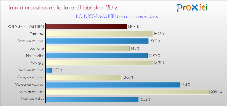 Taux d'imposition de la taxe d'habitation 2012 pour ROUVRES-EN-MULTIEN et les communes proches Comparaison des taux d'imposition de la taxe d'habitation 2012 pour ROUVRES-EN-MULTIEN et les communes voisines
