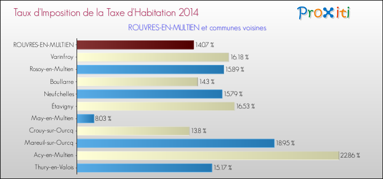 Taux d'imposition de la taxe d'habitation 2014 pour ROUVRES-EN-MULTIEN et les communes proches Comparaison des taux d'imposition de la taxe d'habitation 2014 pour ROUVRES-EN-MULTIEN et les communes voisines