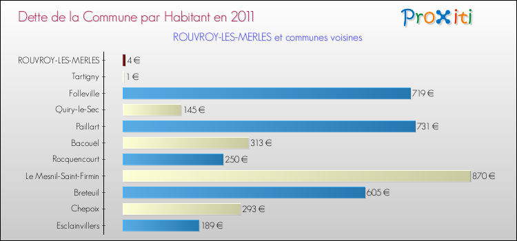 Dette par habitant de la commune en 2011 pour ROUVROY-LES-MERLES et les communes proches Comparaison de la dette par habitant de la commune en 2011 pour ROUVROY-LES-MERLES et les communes voisines