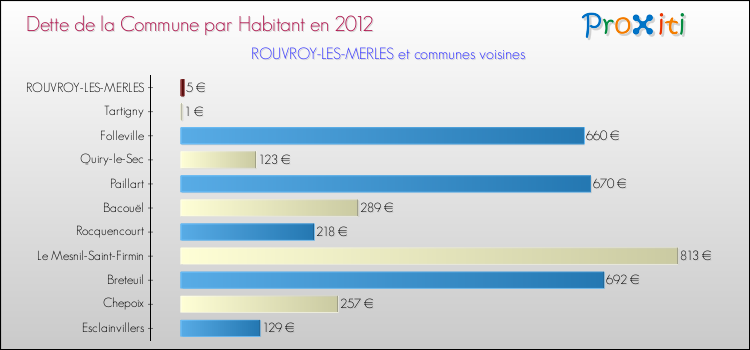 Dette par habitant de la commune en 2012 pour ROUVROY-LES-MERLES et les communes proches Comparaison de la dette par habitant de la commune en 2012 pour ROUVROY-LES-MERLES et les communes voisines