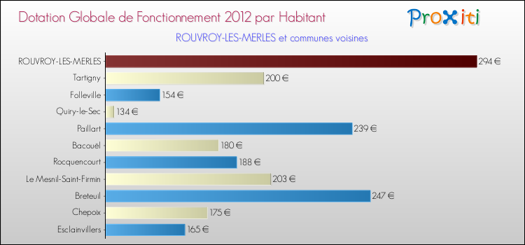 Montant des dotations globales de fonctionnement DGF par Habitant pour ROUVROY-LES-MERLES et les communes proches Comparaison des des dotations globales de fonctionnement DGF par habitant pour ROUVROY-LES-MERLES et les communes voisines