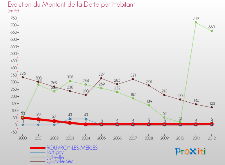 Evolution de la dette par habitant pour la commune de ROUVROY-LES-MERLES et les communes proches de 2000 à 2012 Comparaison de la dette par habitant pour ROUVROY-LES-MERLES et les communes voisines de 2000 à 2012