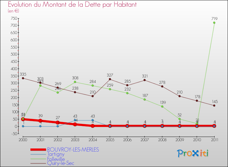 Evolution de la dette par habitant pour la commune de ROUVROY-LES-MERLES et les communes proches Comparaison de la dette par habitant pour ROUVROY-LES-MERLES et les communes voisines