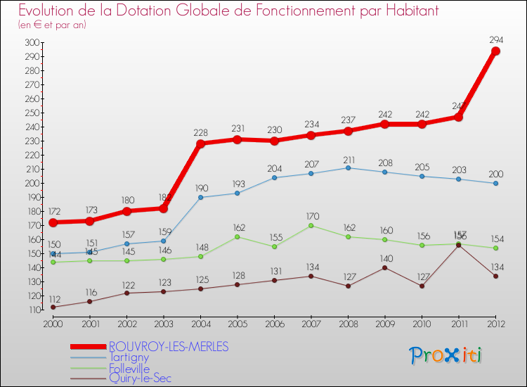 Evolution et montant de la dotation globale de fonctionnement par Habitant pour ROUVROY-LES-MERLES et les communes proches Comparaison des dotations globales de fonctionnement par habitant pour ROUVROY-LES-MERLES et les communes voisines