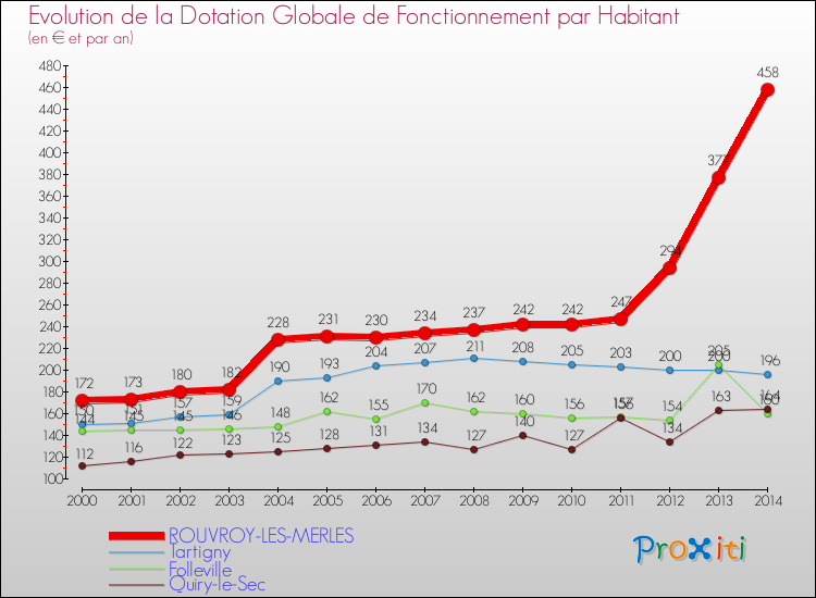 Evolution et montant de la dotation globale de fonctionnement par Habitant pour ROUVROY-LES-MERLES et les communes proches de 2000 à 2014. Comparaison des dotations globales de fonctionnement par habitant pour ROUVROY-LES-MERLES et les communes voisines de 2000 à 2014.
