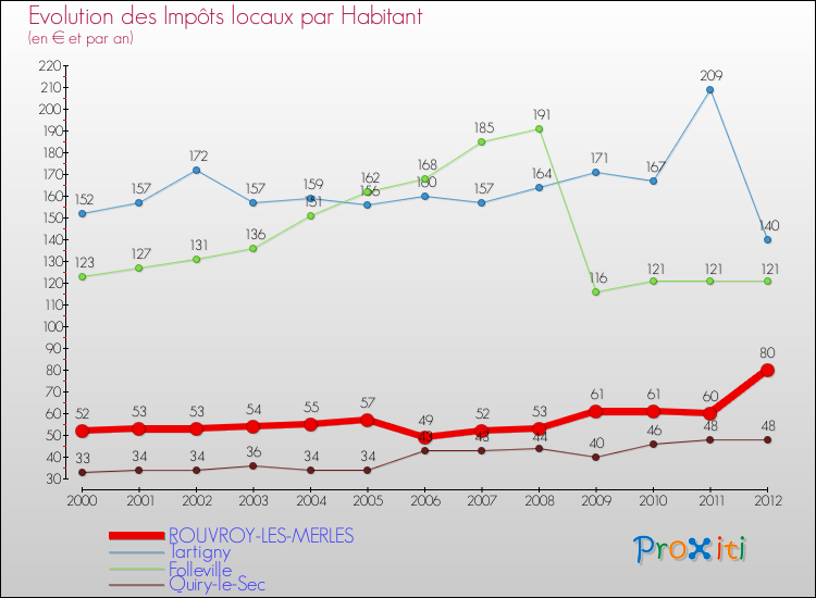 Evolution et montant des impôts locaux par Habitant pour ROUVROY-LES-MERLES et les communes proches Comparaison des impôts locaux par habitant pour ROUVROY-LES-MERLES et les communes voisines