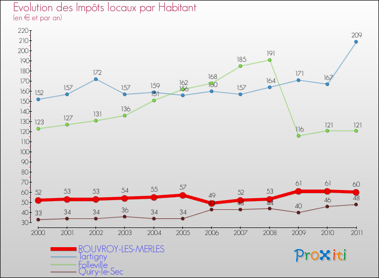 Evolution et montant des impôts locaux par Habitant pour ROUVROY-LES-MERLES et les communes proches Comparaison des impôts locaux par habitant pour ROUVROY-LES-MERLES et les communes voisines