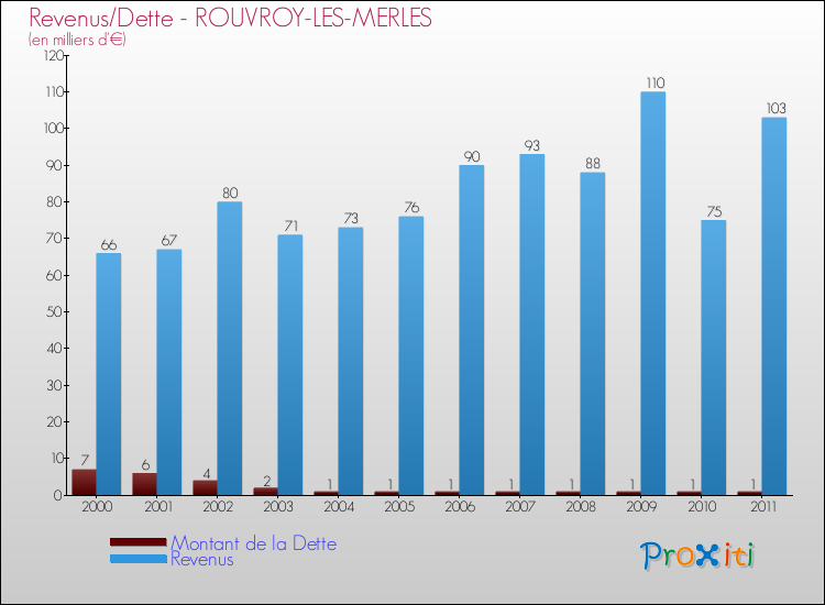 Evolution comparée de la dette et des revenus pour la commune de ROUVROY-LES-MERLES de 2000 à 2011 Comparaison de la dette et des revenus pour ROUVROY-LES-MERLES de 2000 à 2011