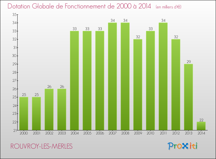 Evolution du montant de la Dotation Globale de Fonctionnement pour la commune de ROUVROY-LES-MERLES de 2000 à 2014 Evolution du montant de la Dotation Globale de Fonctionnement pour ROUVROY-LES-MERLES de 2000 à 2014