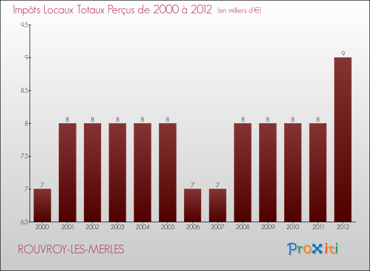 Evolution des Impôts Locaux pour la commune de ROUVROY-LES-MERLES de 2000 à 2012 Evolution des Impôts Locaux pour ROUVROY-LES-MERLES de 2000 à 2012
