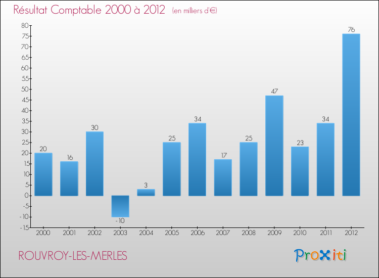 Evolution du résultat comptable pour la commune de ROUVROY-LES-MERLES de 2000 à 2012 Evolution du résultat comptable pour ROUVROY-LES-MERLES de 2000 à 2012