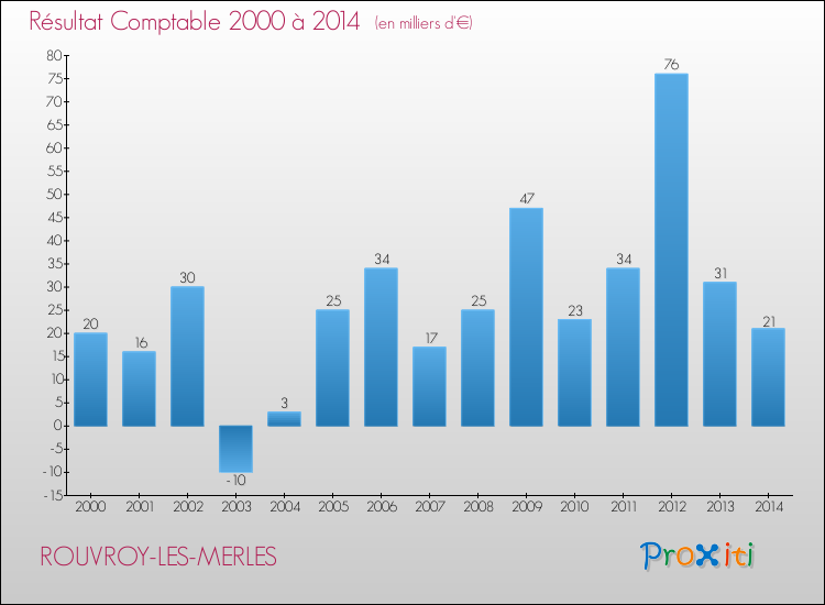 Evolution du résultat comptable pour la commune de ROUVROY-LES-MERLES de 2000 à 2014 Evolution du résultat comptable pour ROUVROY-LES-MERLES de 2000 à 2014