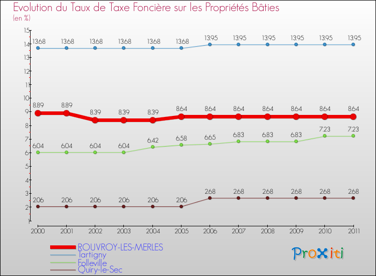 Evolution du taux de la taxe foncière sur le bati pour ROUVROY-LES-MERLES et les communes proches Comparaison des taux de taxe foncière sur le bati pour ROUVROY-LES-MERLES et les communes voisines