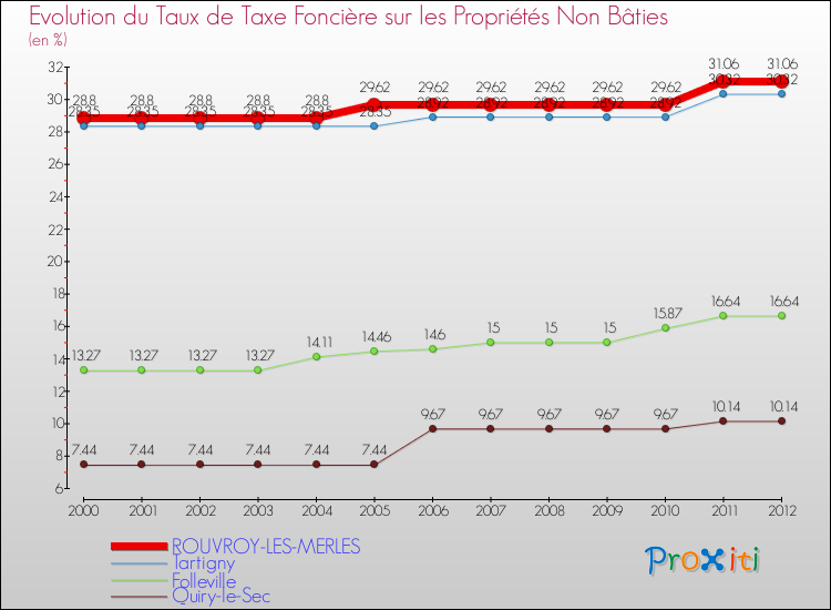 Evolution du taux de la taxe foncière sur les immeubles et terrains non batis pour ROUVROY-LES-MERLES et les communes proches de 2000 à 2012 Comparaison des taux de la taxe foncière sur les immeubles et terrains non batis pour ROUVROY-LES-MERLES et les communes voisines de 2000 à 2012