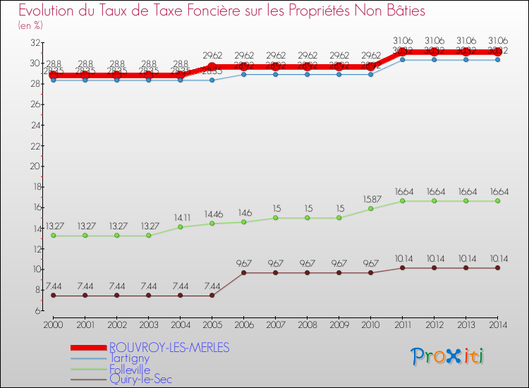 Evolution du taux de la taxe foncière sur les immeubles et terrains non batis pour ROUVROY-LES-MERLES et les communes proches de 2000 à 2014 Comparaison des taux de la taxe foncière sur les immeubles et terrains non batis pour ROUVROY-LES-MERLES et les communes voisines de 2000 à 2014