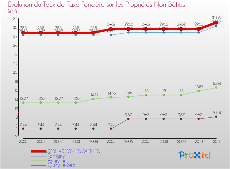 Evolution du taux de la taxe foncière sur les immeubles et terrains non batis pour ROUVROY-LES-MERLES et les communes proches Comparaison des taux de la taxe foncière sur les immeubles et terrains non batis pour ROUVROY-LES-MERLES et les communes voisines