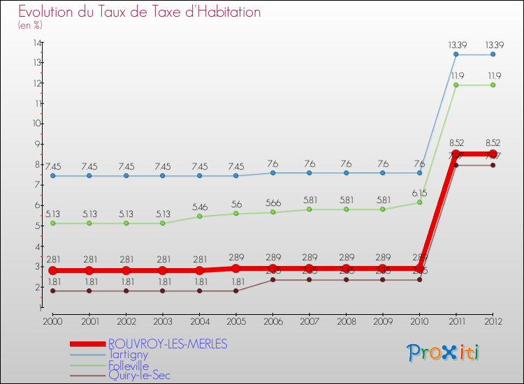 Evolution du taux de la taxe d'habitation pour ROUVROY-LES-MERLES et les communes proches Comparaison des taux de la taxe d'habitation pour ROUVROY-LES-MERLES et les communes voisines