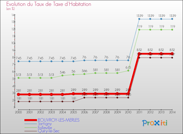 Evolution du taux de la taxe d'habitation pour ROUVROY-LES-MERLES et les communes proches de 2000 à 2014 Comparaison des taux de la taxe d'habitation pour ROUVROY-LES-MERLES et les communes voisines de 2000 à 2014