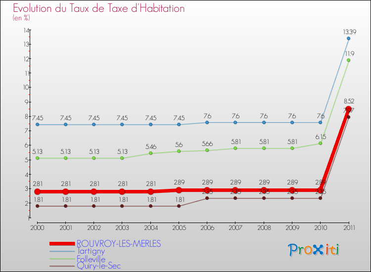 Evolution du taux de la taxe d'habitation pour ROUVROY-LES-MERLES et les communes proches Comparaison des taux de la taxe d'habitation pour ROUVROY-LES-MERLES et les communes voisines