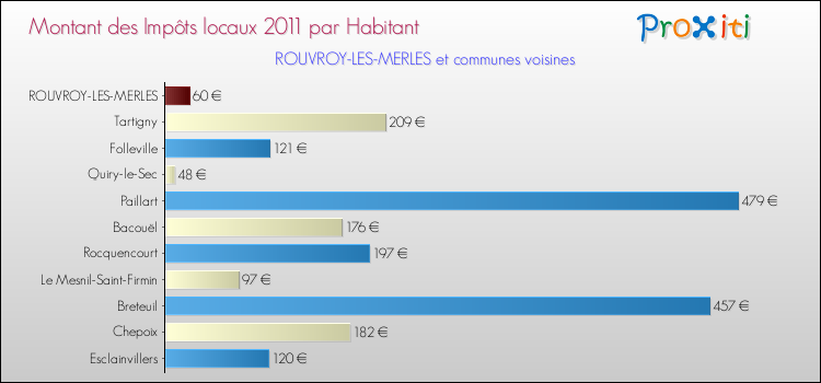 Montant des impôts locaux par Habitant pour ROUVROY-LES-MERLES et les communes proches Comparaison des impôts locaux par habitant pour ROUVROY-LES-MERLES et les communes voisines