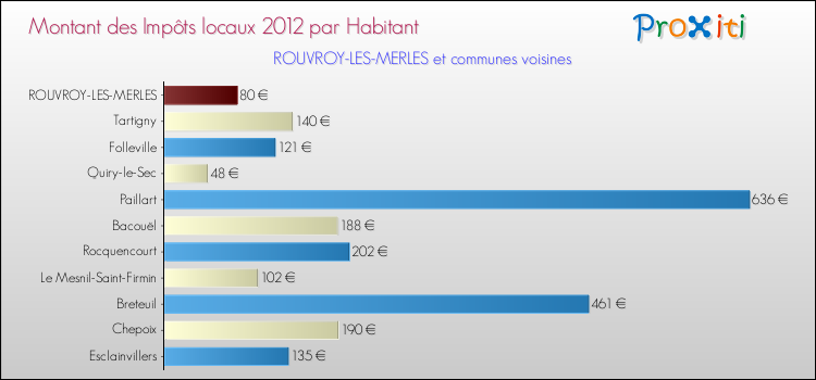 Montant des impôts locaux par Habitant pour ROUVROY-LES-MERLES et les communes proches Comparaison des impôts locaux par habitant pour ROUVROY-LES-MERLES et les communes voisines