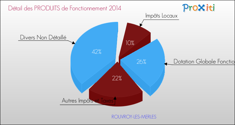 Décomposition du Budget de Fonctionnement 2014 de la commune de ROUVROY-LES-MERLES Budget de Fonctionnement 2014 pour la commune de ROUVROY-LES-MERLES