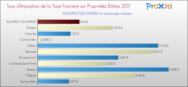 Taux d'imposition de la taxe foncière sur le bati 2011 pour ROUVROY-LES-MERLES et les communes proches Comparaison des taux d'imposition de la taxe foncière sur le bati 2011 pour ROUVROY-LES-MERLES et les communes voisines
