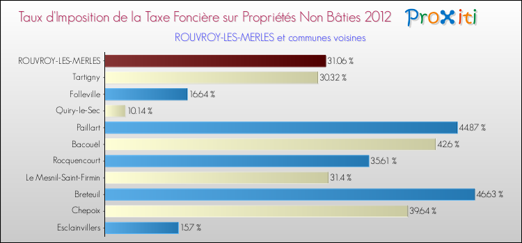 Taux d'imposition de la taxe foncière sur les immeubles et terrains non batis 2012 pour ROUVROY-LES-MERLES et les communes proches Comparaison des taux d'imposition de la taxe foncière sur les immeubles et terrains non batis 2012 pour ROUVROY-LES-MERLES et les communes voisines