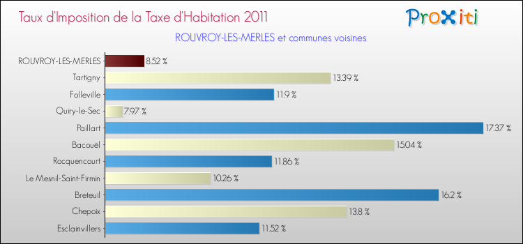 Taux d'imposition de la taxe d'habitation 2011 pour ROUVROY-LES-MERLES et les communes proches Comparaison des taux d'imposition de la taxe d'habitation 2011 pour ROUVROY-LES-MERLES et les communes voisines